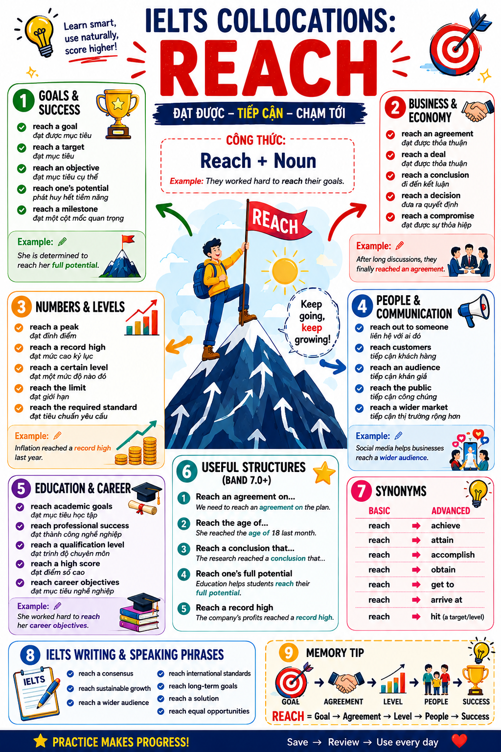Collocations with Reach