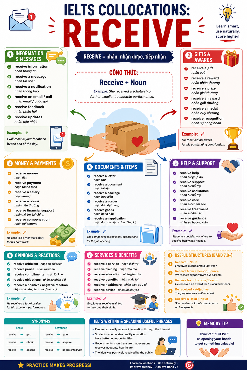 Collocations with Receive